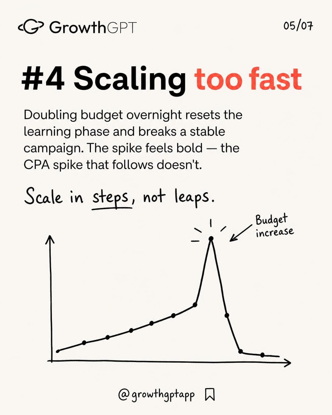Most ad budgets don't get wasted in one big mistake, Slide 5