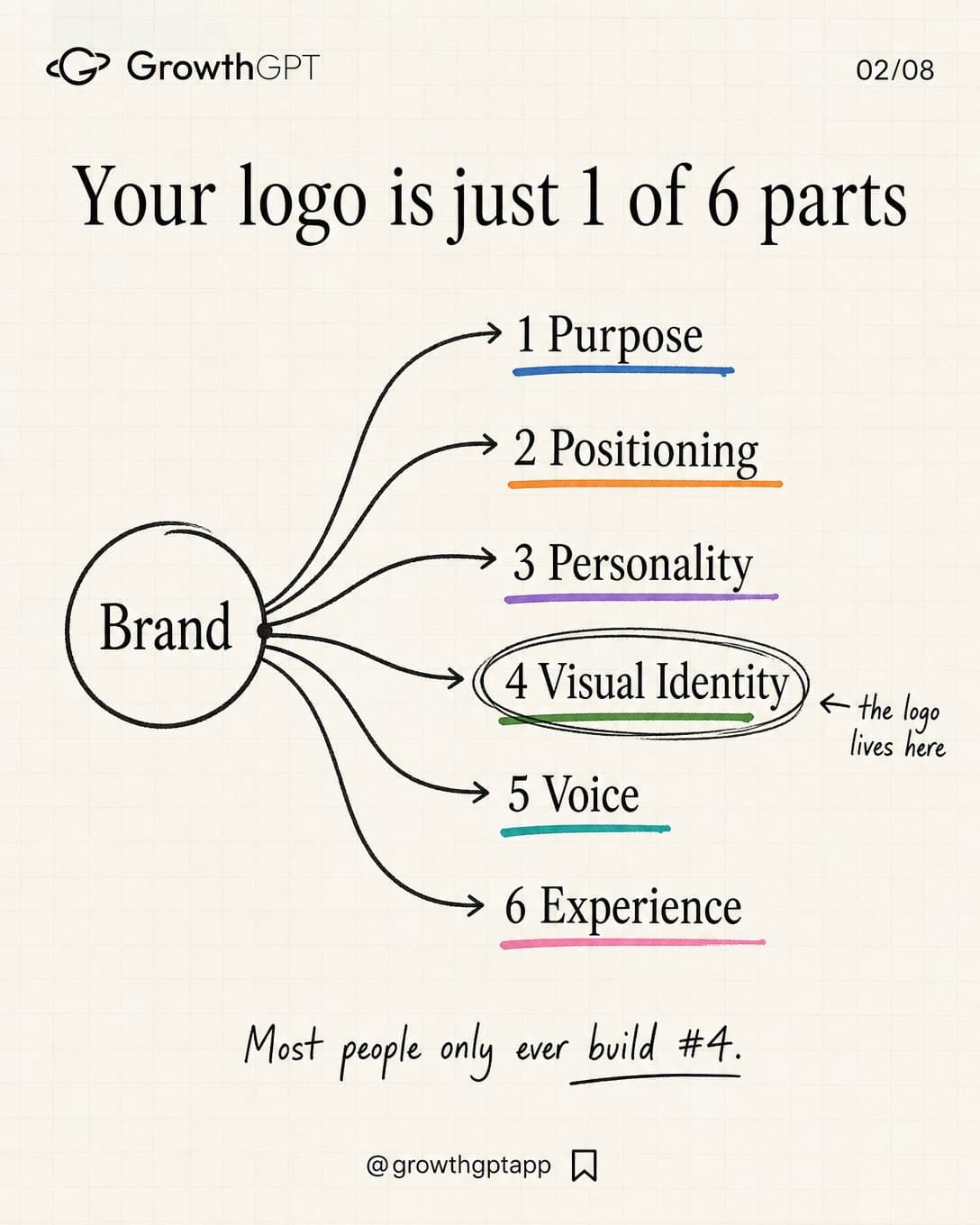 Most people think "branding = a logo, Slide 2