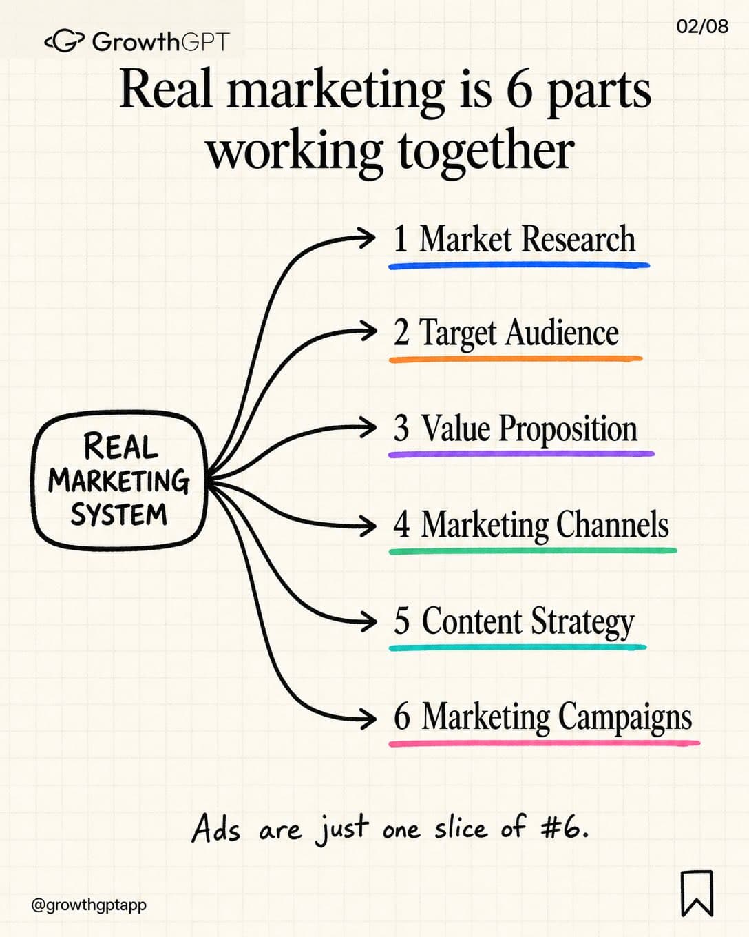 marketing = 6 things, Slide 2