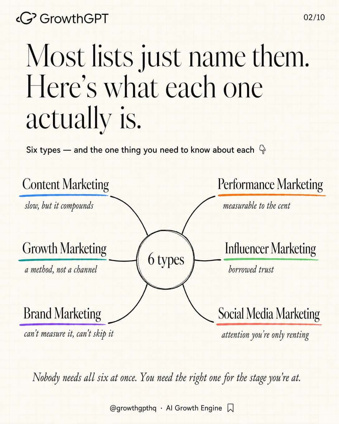 Marketing isn't one thing. It's six, Slide 2