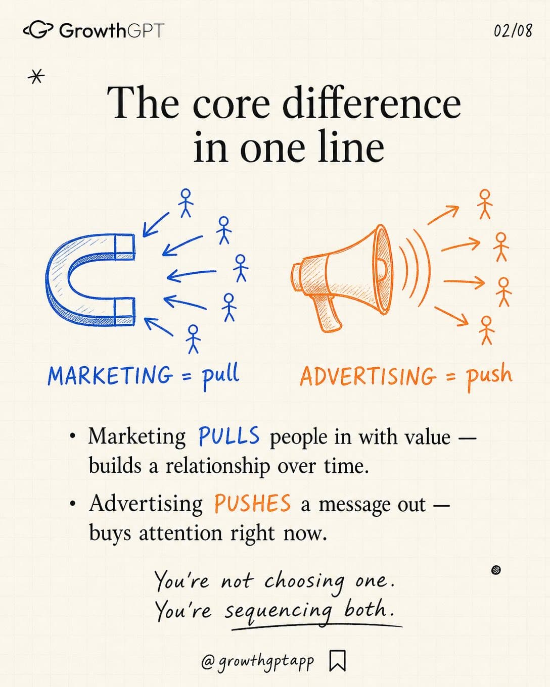 Most people use "marketing" and "advertising" like they're the same, Slide 2