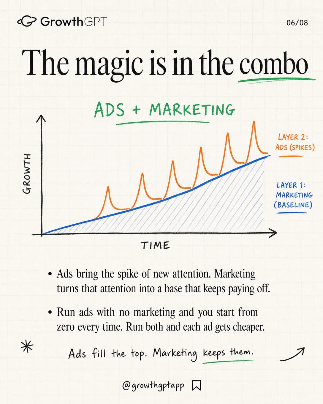 Most people use "marketing" and "advertising" like they're the same, Slide 6