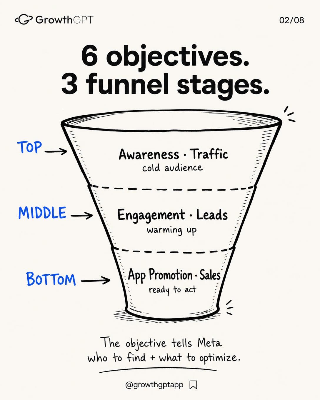 Meta Ads get easier once you stop treating every campaign the same, Slide 2