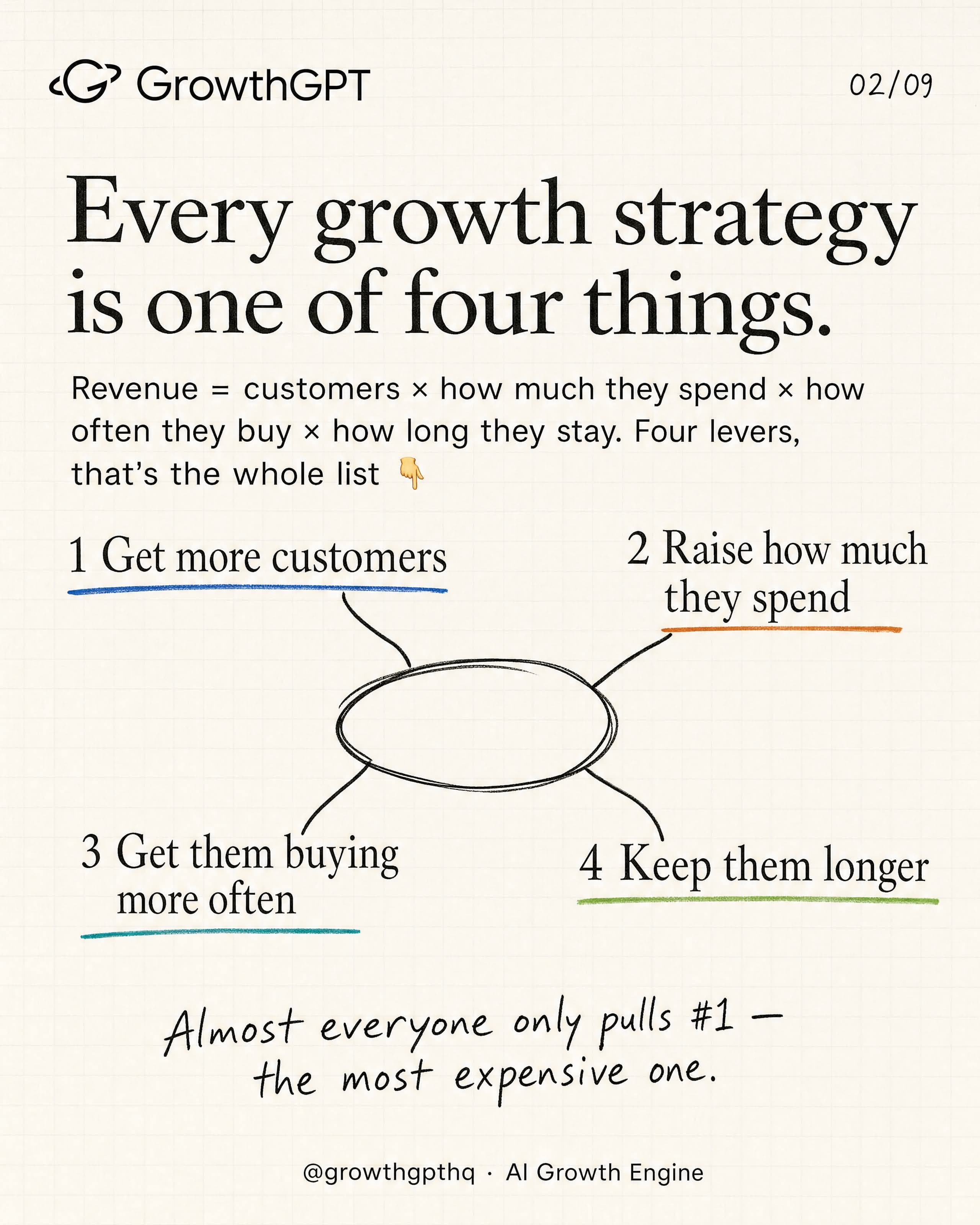 Only 4 ways businesses grow, Slide 2