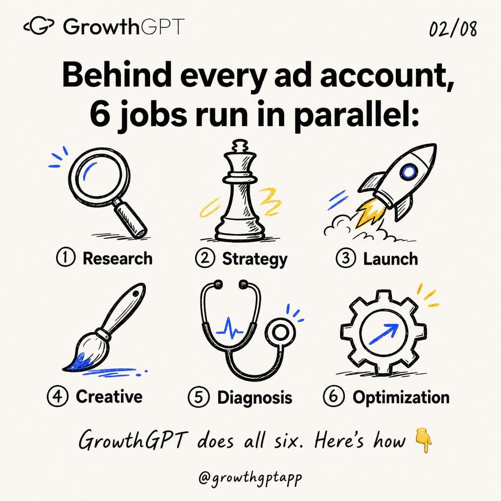 Running ads is six jobs, Slide 2